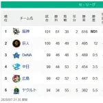 【セ順位】阪神M31(12G)巨-De===-中-広=====-ヤ【8/7】