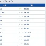 【中日対阪神15回戦】5（左） 中川 勇斗　6（一） ヘルナンデス