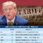 【悲報】トランプ関税、日本だけじゃなく世界中でやらかしていた…