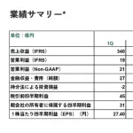 DeNA、第1四半期決算は営業利益620％増で好調　「ポケポケ」有するゲーム事業がけん引