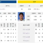 中日ドラゴンズ金丸夢ちゃん、初勝利をかけて10度目の先発登板（ドラ1対決）