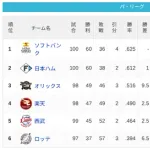 パ・リーグ 順位表 (8/7)
