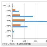 【画像】国民的RPG「ドラゴンクエスト」、ファン層の世代交代に失敗してしまうｗｗｗｗ