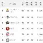 【悲報】オリックス、地味に4位転落のピンチ