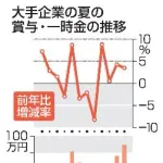 【朗報】夏の大手賞与、97万4千円で過去最高