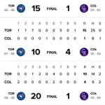 ブルージェイズ強すぎる この３連戦で安打63(TOR球団記録)