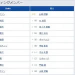 【DeNA対巨人17回戦】5（捕） 甲斐 拓也　6（一） 中山 礼都