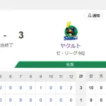 【試合結果】ヤクルト3-1阪神　延長12回に増田決勝打！高梨7回1失点