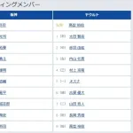 【阪神対ヤクルト17回戦】3（左） 中川 勇斗　8（右） 島田 海吏
