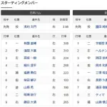 巨人二軍の外野、打率.159のヘルナンデスと.167の長野が占拠
