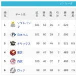 パ・リーグ 順位表 (8/9)