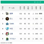 【セ順位】阪神M30(11G)巨==-De==-中-広=====-ヤ【8/9】