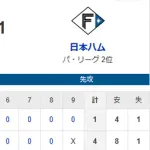 【4-1】ホークス勝利で日ハムと２ゲーム差！！有原7回1失点の好投で10勝目！！山川とダウンズにホームランなど