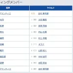 【阪神対ヤクルト18回戦】6(遊) 小幡 竜平 7(捕) 坂本 誠志郎