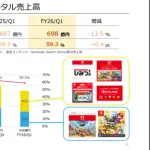 【悲報】任天堂Switch2さん、ソフトが全然売れない