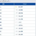 【阪神対ヤクルト19回戦】7（捕） 坂本 誠志郎　8（遊） 小幡 竜平