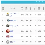 パ・リーグ 順位表 (8/10)