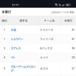 大谷翔平さん、ホームラン ランキングナ・リーグ１位に返り咲く