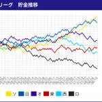借金7→貯金27
