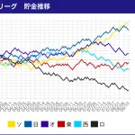 借金7→貯金27