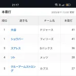 【朗報】大谷翔平さん、ホームラン ランキングナ・リーグ１位に返り咲くｗｗｗｗ