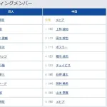 【巨人対中日17回戦】5（捕） 岸田 行倫　6（一） 大城 卓三