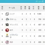 千葉ロッテマリーンズ 3/28～4/1まで首位だったという事実