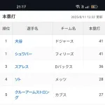 【朗報】大谷翔平さん、ホームランランキングナ・リーグ１位に返り咲くwwwwwwwwwwwwwwwwww