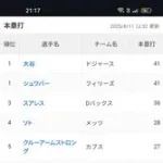大谷翔平さん、ホームラン ランキングナ・リーグ１位に返り咲く