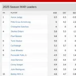 【悲報】大谷翔平さんのrWAR5.8でナ・リーグ首位のPCAと0.2差になってしまう