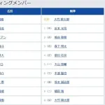 【広島対阪神19回戦】4（左） 前川 右京　6（三） 木浪 聖也
