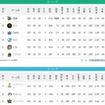 千葉ロッテマリーンズ借金22（東京ヤクルトスワローズ借金21）←これ