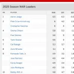 大谷翔平さんのrWAR5.8でナ・リーグ首位のPCAと0.2差になってしまう