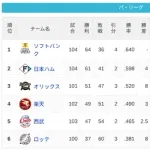パ・リーグ 順位表 (8/13)