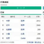 【悲報】NPBの3割打者、村林(楽天)周東(ソフトバンク)の2人だけ…セは0人