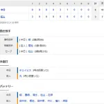 【試合結果】 8/13 中日 4-3 巨人 逆転勝ち!チェイビス勝ち越しホームラン!柳初回失点も立て直し今季2勝目