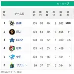ヤクルト3位まで7ゲーム差wwwwwwwwwwwxw