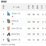 明日大谷が打たれたらドジャース地区2位ｗｗｗｗｗｗｗｗｗｗｗｗｗｗｗｗｗｗ