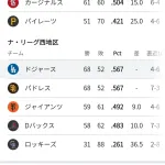 【悲報】ドジャースさん、パドレスに勝率で並ばれてポストシーズンに出場できない危機へ…