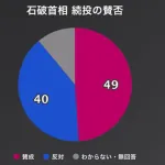 石破おろし逝く!国民の49%が石破続投を支持!続投反対は40%にとどまるwww
