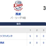【3-5】ホークス6連勝！！上沢6回3失点　初回の5得点をリリーフ陣が守り抜き勝利！！