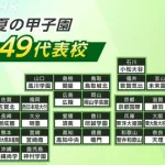 甲子園出場校の偏差値一覧がこちら