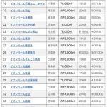 オマイらの街のどデカいイオンモール、TOP40にも入ってなかった😭