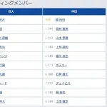 【巨人対中日19回戦】5(捕) 岸田 行倫 6(一) 中山 礼都