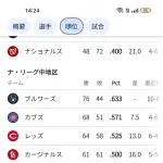 ドジャース、４連敗で首位陥落ｗｗｗｗ