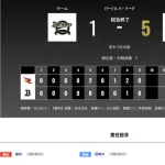 オリックス 楽天に1対5で敗戦‥打線大幅改造も2回以降5イニング無安打…4位楽天に5連敗　ゲーム差2に‥