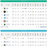 セ・リーグ…首位と2位が12ゲーム差　パ・リーグ…首位と2位が4ゲーム差