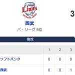 【3-2】ホークス敗戦　最後に3連打するもまさかの幕切れ