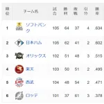 日本ハムが２連勝、首位ソフトバンクと３ゲーム差に接近！２試合連続２３号のレイエス「ホークスを追いかけます」