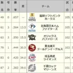 2017ロッテ 54勝87敗 勝率.383←伝説の年